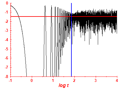 Survival probability log